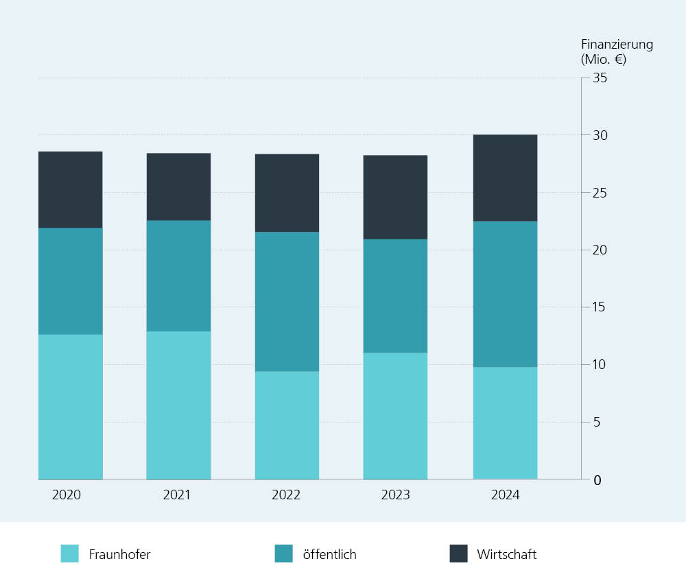 Säulendiagramm der Finanzen im Jahresvergleich von 2019 bis 2023